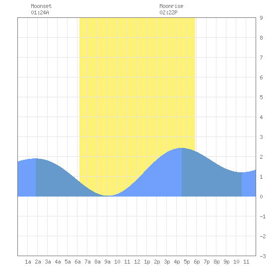 Apra Harbor tide chart for Thursday, November 3, 2022