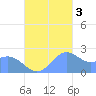 Apra Harbor tide chart for Thursday, November 3, 2022