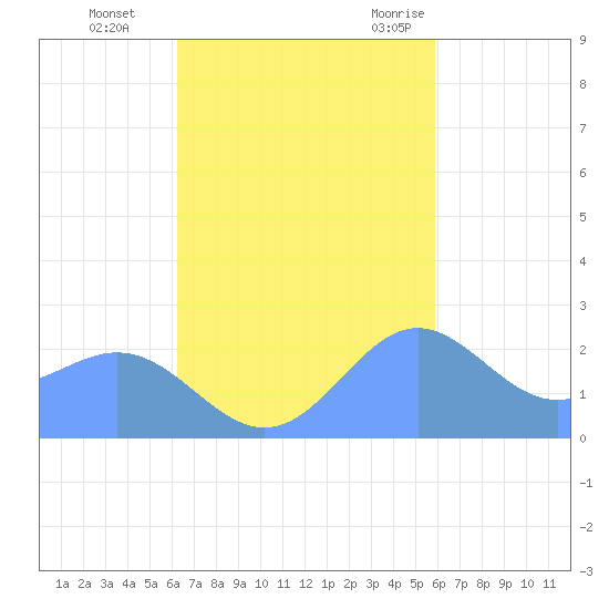 Apra Harbor tide chart for Friday, November 4, 2022