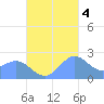 Apra Harbor tide chart for Friday, November 4, 2022