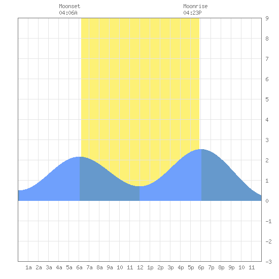 Apra Harbor tide chart for Sunday, November 6, 2022