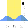 Apra Harbor tide chart for Sunday, November 6, 2022
