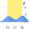 Apra Harbor tide chart for Monday, November 7, 2022