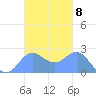 Apra Harbor tide chart for Tuesday, November 8, 2022