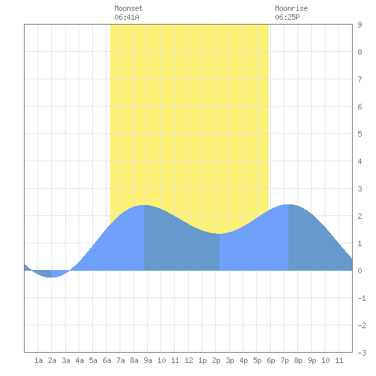 Apra Harbor tide chart for Wednesday, November 9, 2022