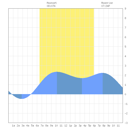 Apra Harbor tide chart for Saturday, December 10, 2022