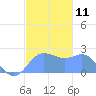 Apra Harbor tide chart for Sunday, December 11, 2022