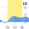 Apra Harbor tide chart for Monday, December 12, 2022