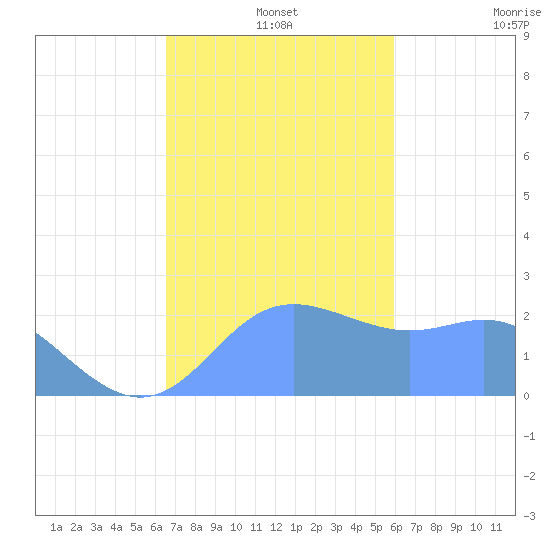 Apra Harbor tide chart for Wednesday, December 14, 2022