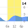 Apra Harbor tide chart for Wednesday, December 14, 2022