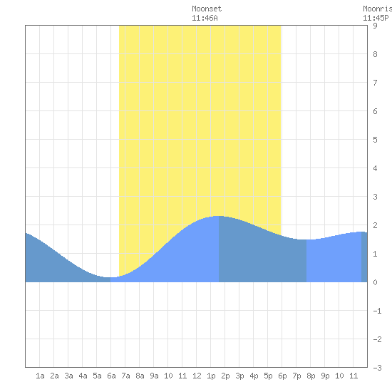 Apra Harbor tide chart for Thursday, December 15, 2022