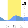 Apra Harbor tide chart for Thursday, December 15, 2022