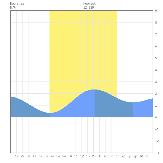 Apra Harbor tide chart for Friday, December 16, 2022