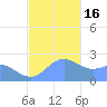 Apra Harbor tide chart for Friday, December 16, 2022