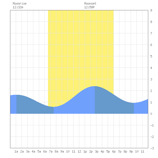 Apra Harbor tide chart for Saturday, December 17, 2022