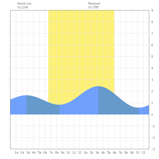 Apra Harbor tide chart for Sunday, December 18, 2022