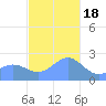 Apra Harbor tide chart for Sunday, December 18, 2022