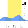 Apra Harbor tide chart for Monday, December 19, 2022