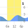 Apra Harbor tide chart for Thursday, December 1, 2022