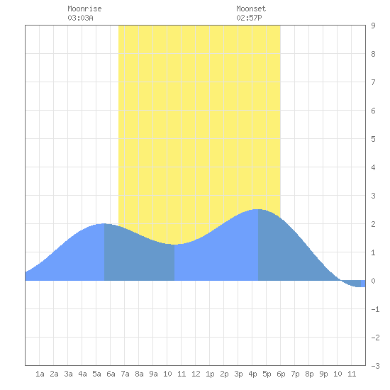 Apra Harbor tide chart for Tuesday, December 20, 2022