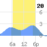Apra Harbor tide chart for Tuesday, December 20, 2022