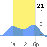 Apra Harbor tide chart for Wednesday, December 21, 2022