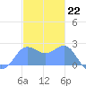 Apra Harbor tide chart for Thursday, December 22, 2022