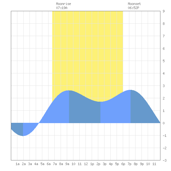 Apra Harbor tide chart for Saturday, December 24, 2022
