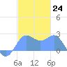 Apra Harbor tide chart for Saturday, December 24, 2022