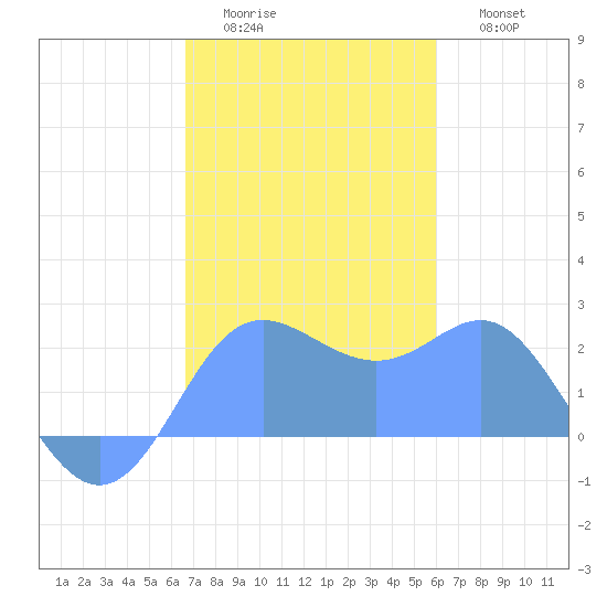 Apra Harbor tide chart for Sunday, December 25, 2022
