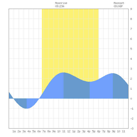 Apra Harbor tide chart for Monday, December 26, 2022