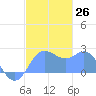 Apra Harbor tide chart for Monday, December 26, 2022