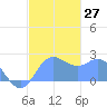 Apra Harbor tide chart for Tuesday, December 27, 2022