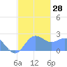 Apra Harbor tide chart for Wednesday, December 28, 2022