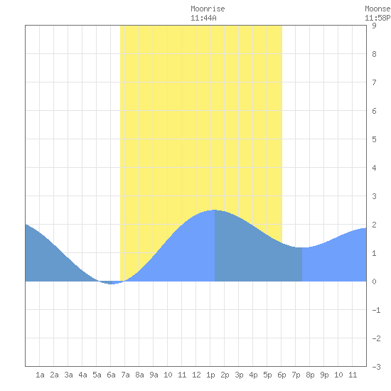 Apra Harbor tide chart for Thursday, December 29, 2022