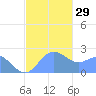 Apra Harbor tide chart for Thursday, December 29, 2022