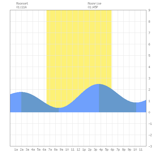 Apra Harbor tide chart for Friday, December 2, 2022