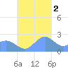 Apra Harbor tide chart for Friday, December 2, 2022