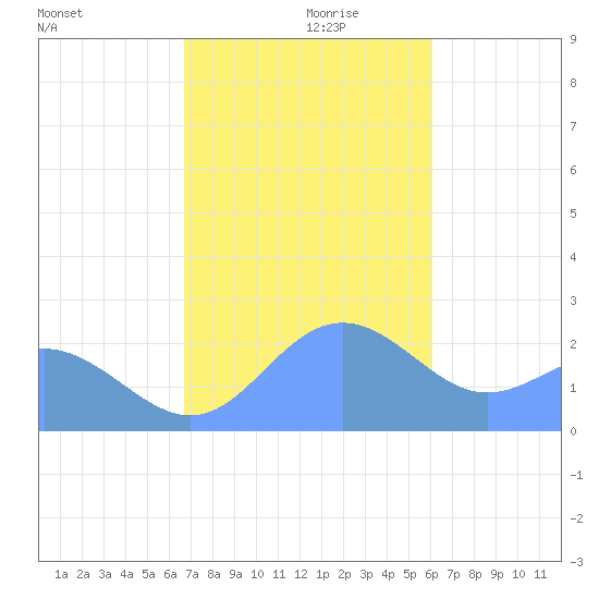Apra Harbor tide chart for Friday, December 30, 2022