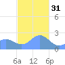 Apra Harbor tide chart for Saturday, December 31, 2022