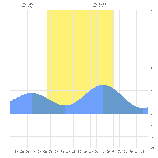 Apra Harbor tide chart for Saturday, December 3, 2022