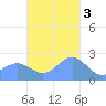 Apra Harbor tide chart for Saturday, December 3, 2022