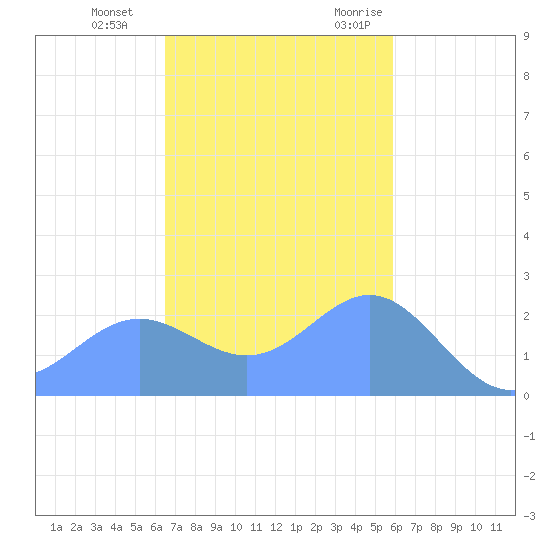 Apra Harbor tide chart for Sunday, December 4, 2022