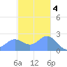 Apra Harbor tide chart for Sunday, December 4, 2022