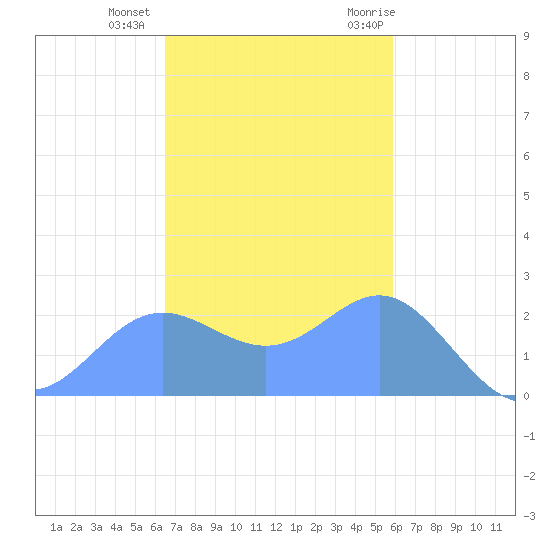 Apra Harbor tide chart for Monday, December 5, 2022