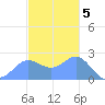 Apra Harbor tide chart for Monday, December 5, 2022