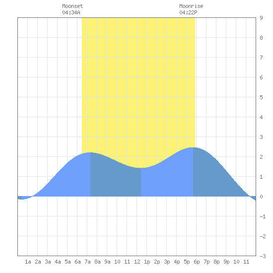 Apra Harbor tide chart for Tuesday, December 6, 2022