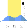 Apra Harbor tide chart for Tuesday, December 6, 2022