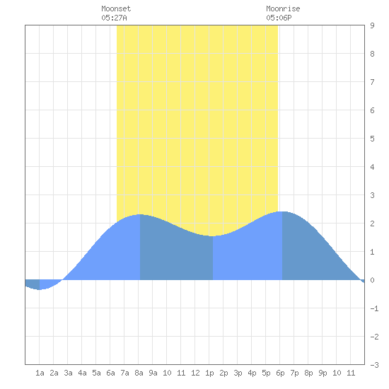 Apra Harbor tide chart for Wednesday, December 7, 2022