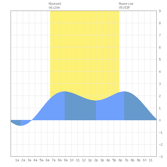 Apra Harbor tide chart for Thursday, December 8, 2022